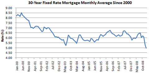 30 Year Mortgage Rates Monthly Chart